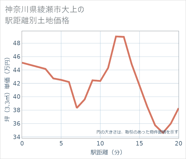 神奈川県綾瀬市大上の徒歩距離別の土地坪単価
