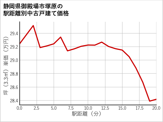 静岡県御殿場市塚原の徒歩距離別の中古戸建て坪単価
