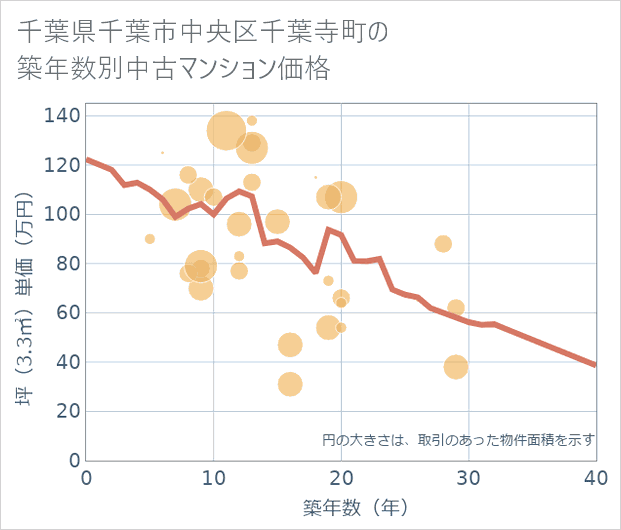 千葉県千葉市中央区千葉寺町の築年数別の中古マンション坪単価