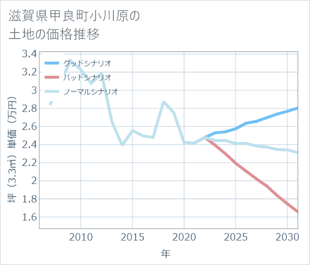 滋賀県甲良町小川原の土地価格推移