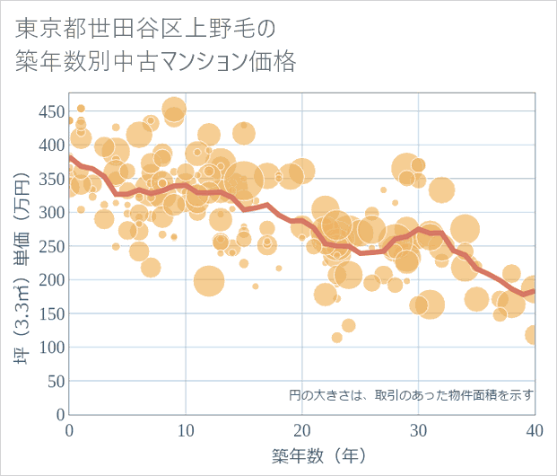 東京都世田谷区上野毛の築年数別の中古マンション坪単価