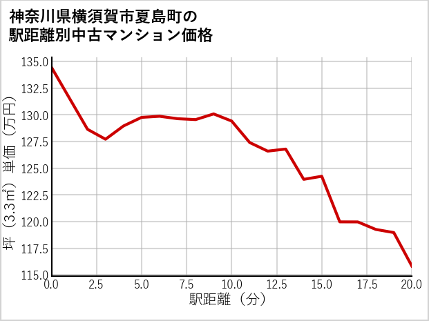 神奈川県横須賀市夏島町の徒歩距離別の中古マンション坪単価