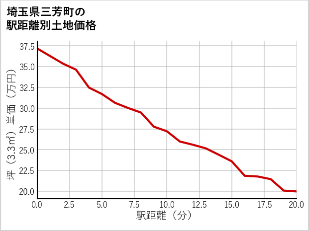 埼玉県三芳町の徒歩距離別の土地坪単価