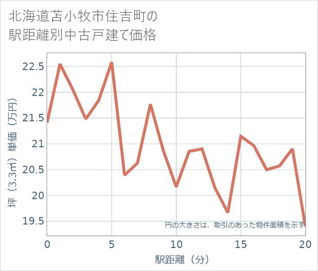 北海道苫小牧市住吉町の徒歩距離別の中古戸建て坪単価