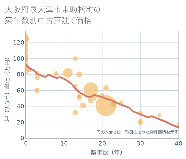 大阪府泉大津市東助松町の築年数別の中古戸建て坪単価