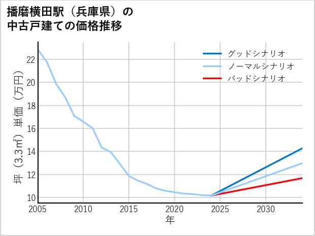 播磨横田駅（兵庫県）の中古戸建て価格推移