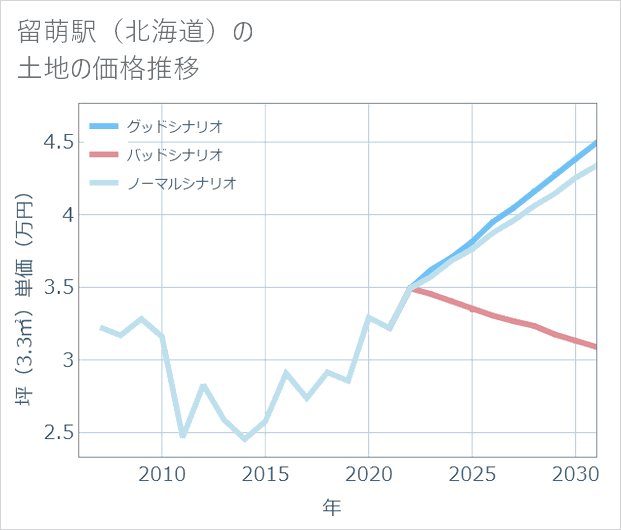 留萌駅(北海道)の土地価格推移