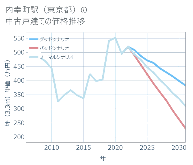 内幸町駅(東京都)の中古戸建て価格推移