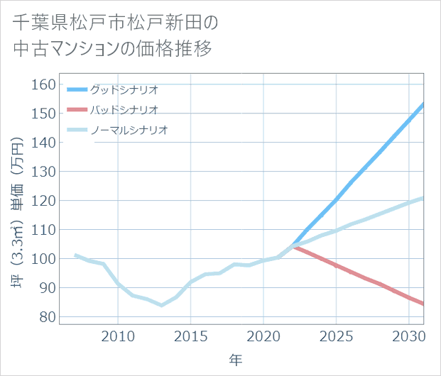 千葉県松戸市松戸新田の中古マンション価格推移