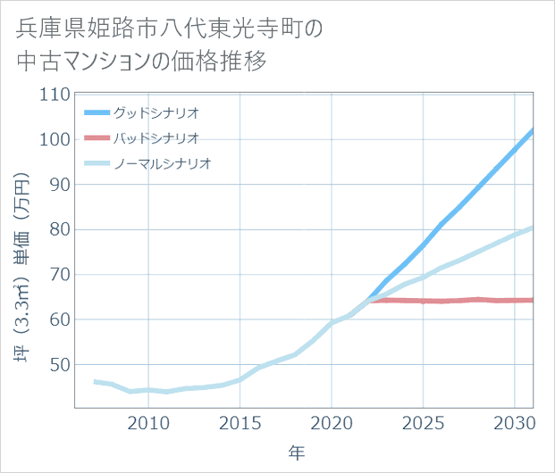 兵庫県姫路市八代東光寺町の中古マンション価格推移