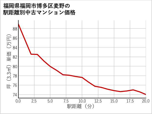 福岡県福岡市博多区麦野の徒歩距離別の中古マンション坪単価