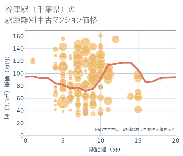 谷津駅(千葉県)の徒歩距離別の中古マンション坪単価