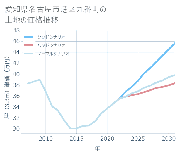 愛知県名古屋市港区九番町の土地価格推移