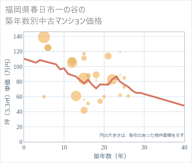 福岡県春日市一の谷の築年数別の中古マンション坪単価