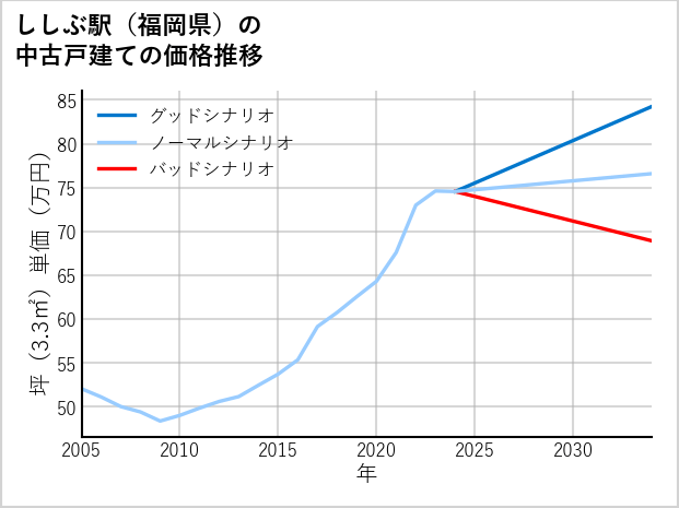 ししぶ駅（福岡県）の中古戸建て価格推移