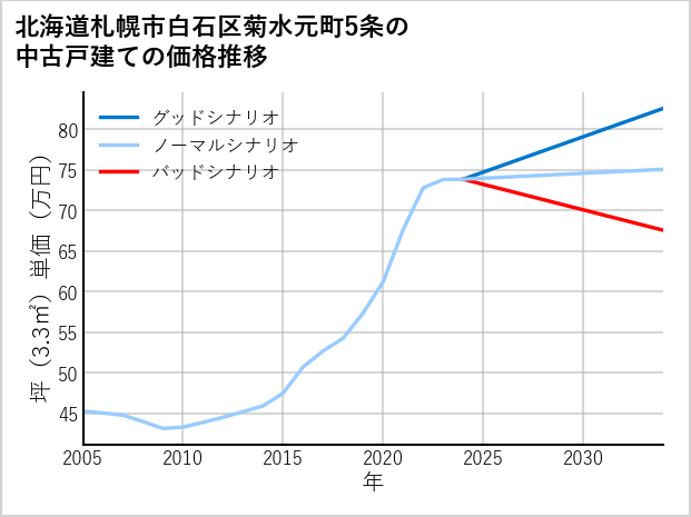 北海道札幌市白石区菊水元町5条の中古戸建て価格推移