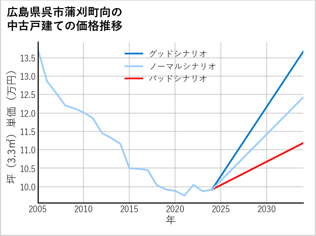 広島県呉市蒲刈町向の中古戸建て価格推移