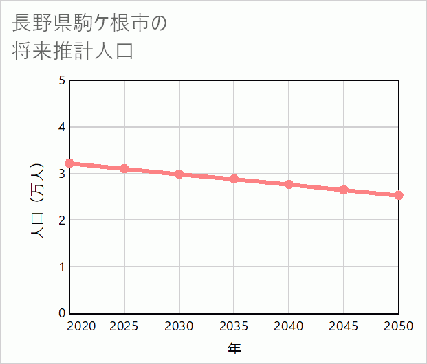 駒ケ根市の将来推計人口