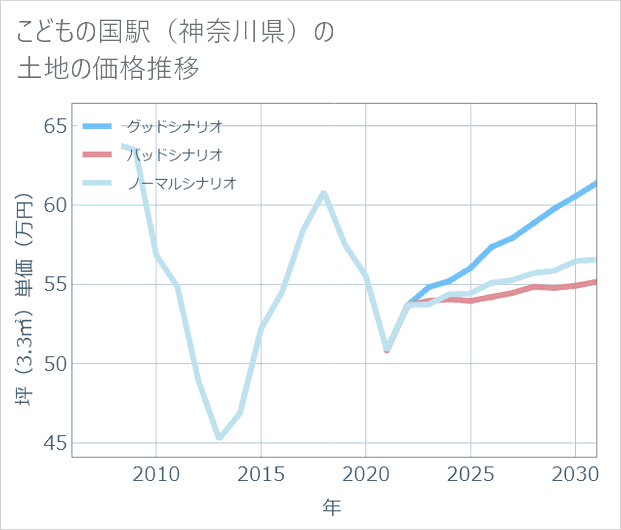 こどもの国駅(神奈川県)の土地価格推移