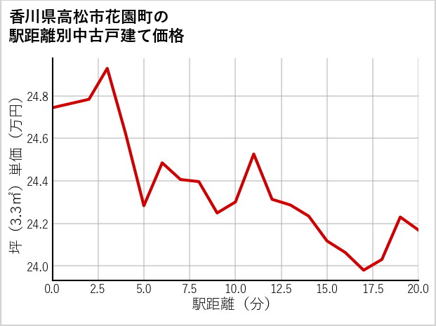香川県高松市花園町の徒歩距離別の中古戸建て坪単価