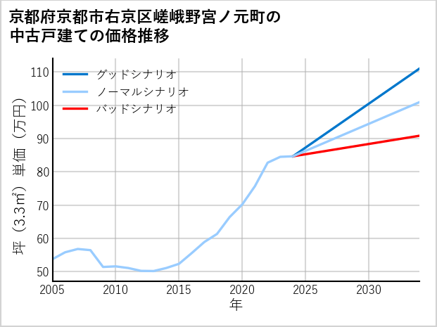 京都府京都市右京区嵯峨野宮ノ元町の中古戸建て価格推移