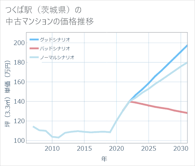 つくば駅(茨城県)の中古マンション価格推移