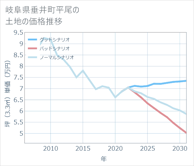 岐阜県垂井町平尾の土地価格推移
