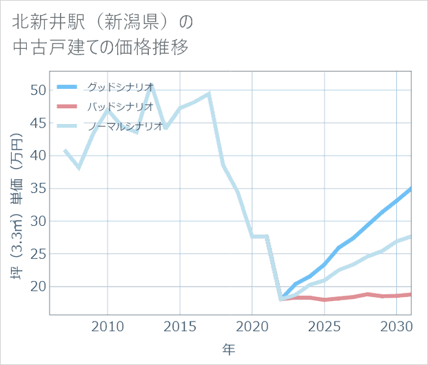 北新井駅(新潟県)の中古戸建て価格推移
