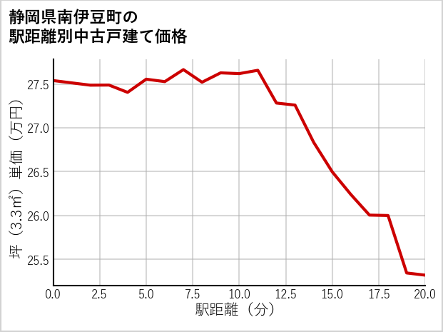 静岡県南伊豆町の徒歩距離別の中古戸建て坪単価