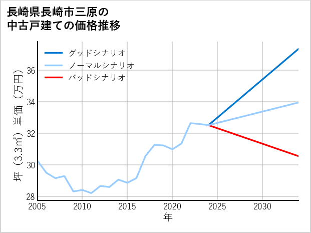 長崎県長崎市三原の中古戸建て価格推移