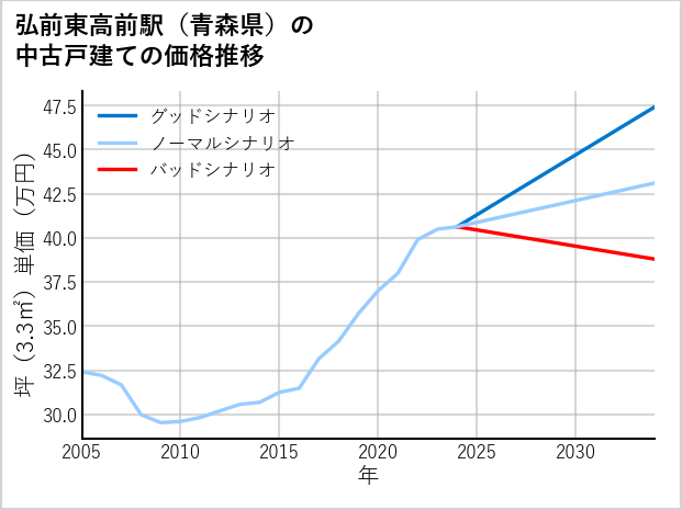 弘前東高前駅（青森県）の中古戸建て価格推移