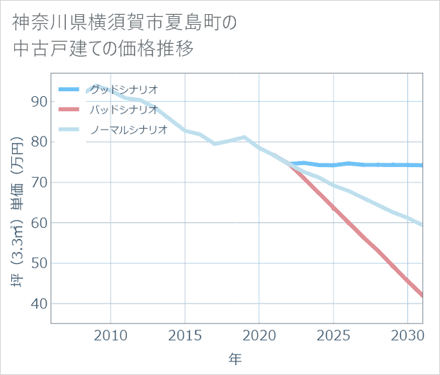 神奈川県横須賀市夏島町の中古戸建て価格推移