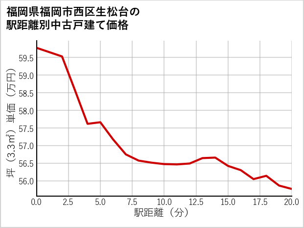 福岡県福岡市西区生松台の徒歩距離別の中古戸建て坪単価