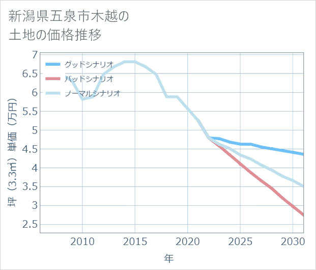 新潟県五泉市木越の土地価格推移