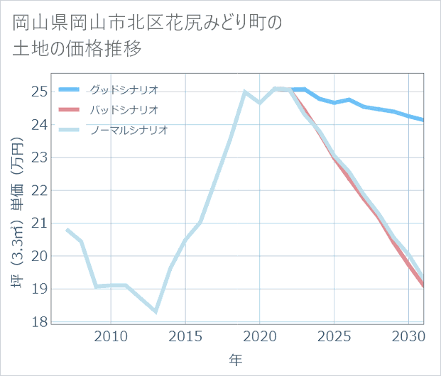 岡山県岡山市北区花尻みどり町の土地価格推移