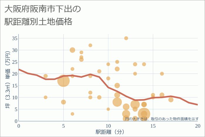 大阪府阪南市下出の徒歩距離別の土地坪単価