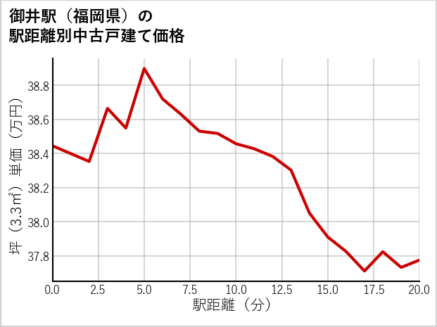 御井駅（福岡県）の徒歩距離別の中古戸建て坪単価