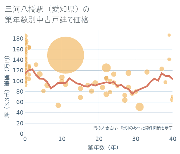 三河八橋駅(愛知県)の築年数別の中古戸建て坪単価