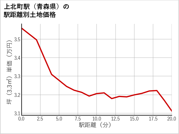 上北町駅（青森県）の徒歩距離別の土地坪単価