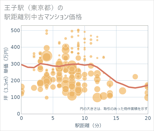 王子駅(東京都)の徒歩距離別の中古マンション坪単価