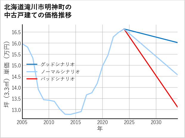 北海道滝川市明神町の中古戸建て価格推移