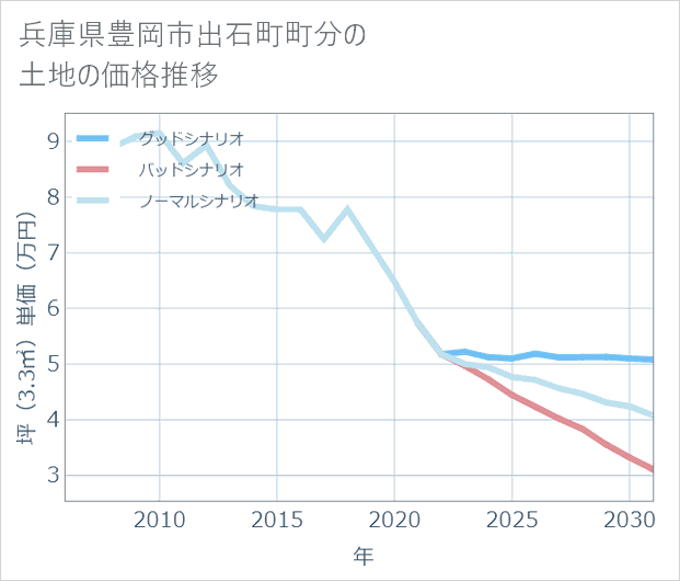 兵庫県豊岡市出石町町分の土地価格推移