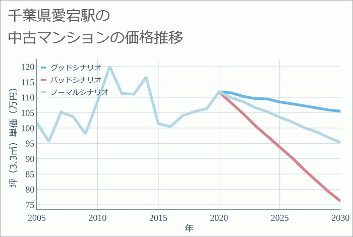 愛宕駅（千葉県）の中古マンション価格推移