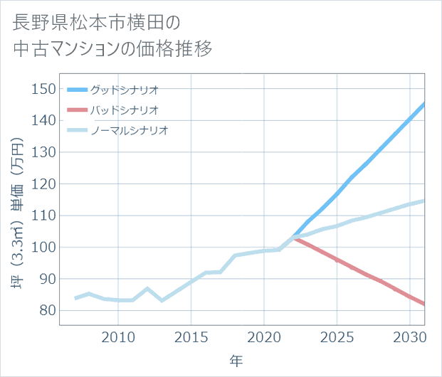 長野県松本市横田の中古マンション価格推移