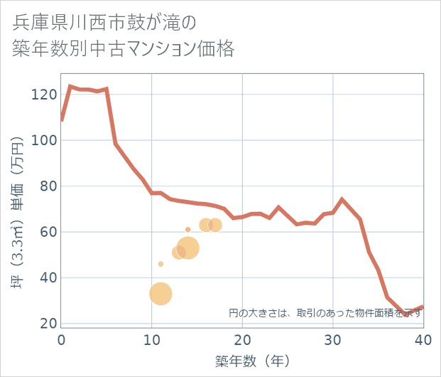 兵庫県川西市鼓が滝の築年数別の中古マンション坪単価