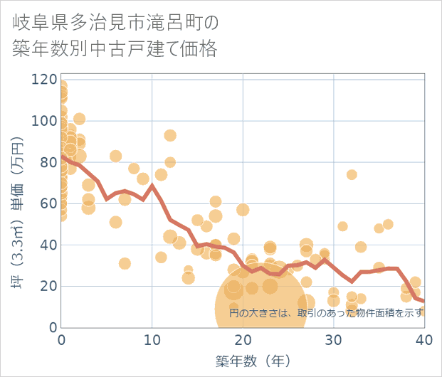 岐阜県多治見市滝呂町の築年数別の中古戸建て坪単価