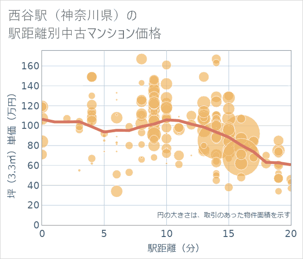 西谷駅(神奈川県)の徒歩距離別の中古マンション坪単価