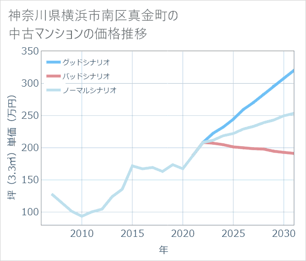 神奈川県横浜市南区真金町の中古マンション価格推移