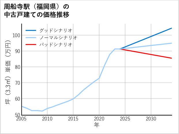 周船寺駅（福岡県）の中古戸建て価格推移