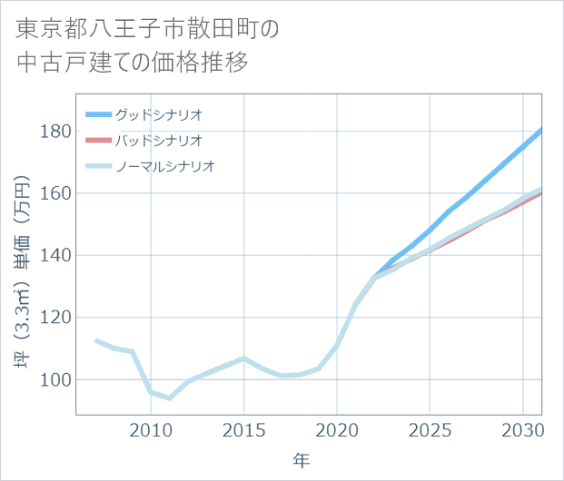 東京都八王子市散田町の中古戸建て価格推移